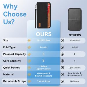 Travel Wallet, Family Passport Holder, RFID Blocking Travel Accessories Document Organiser for Tickets, Cards, Cash, Pen, Key, Waterproof Cover Holiday Essentials Case for Man & Woman